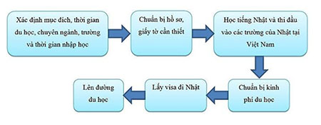 Hồ sơ và thủ tục du học Nhật Bản-2